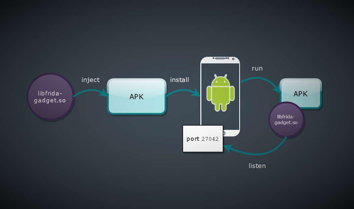 Android Attack: Intro to Frida – Security Queens