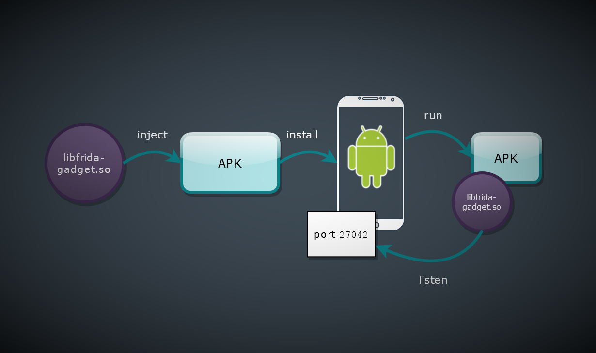 hook - Hooking Android method with Frida but .implementation() not